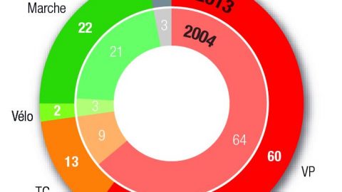 Parts modales en 2004 et 2013 (en %)