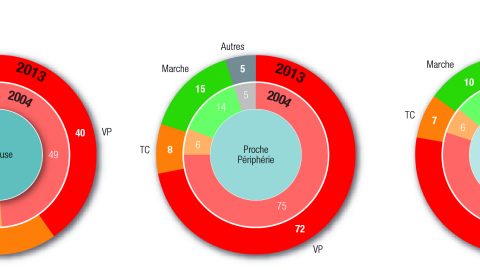 Parts modales tous modes par territoire de résidence (en %)