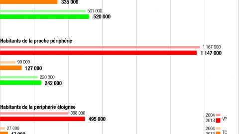 Nombre de déplacements quotidiens par mode selon le territoire de résidence