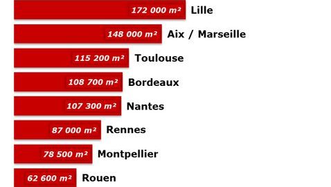 Marché de bureaux en 2015