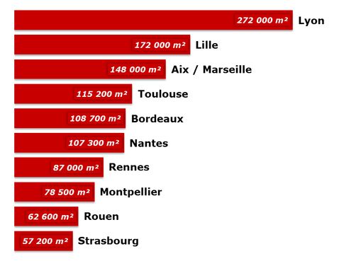 Marché de bureaux en 2015 Marché de bureaux en 2015