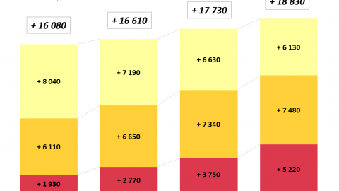 Évolution annuelle du nombre d’habitants dans l’aire urbaine de Toulouse (cycle de 5 ans)