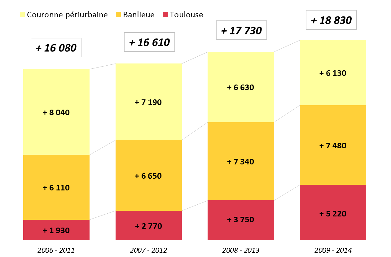 Évolution annuelle du nombre d’habitants dans l’aire urbaine de Toulouse (cycle de 5 ans)