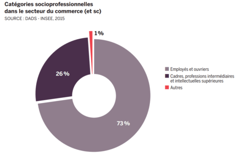 Schéma indiquant une répartition par catégories socioprofessionnelles des emplois générés par le commerce : 73%  sont employés ou ouvriers, 26% sont cadres, professions intermédiaires 