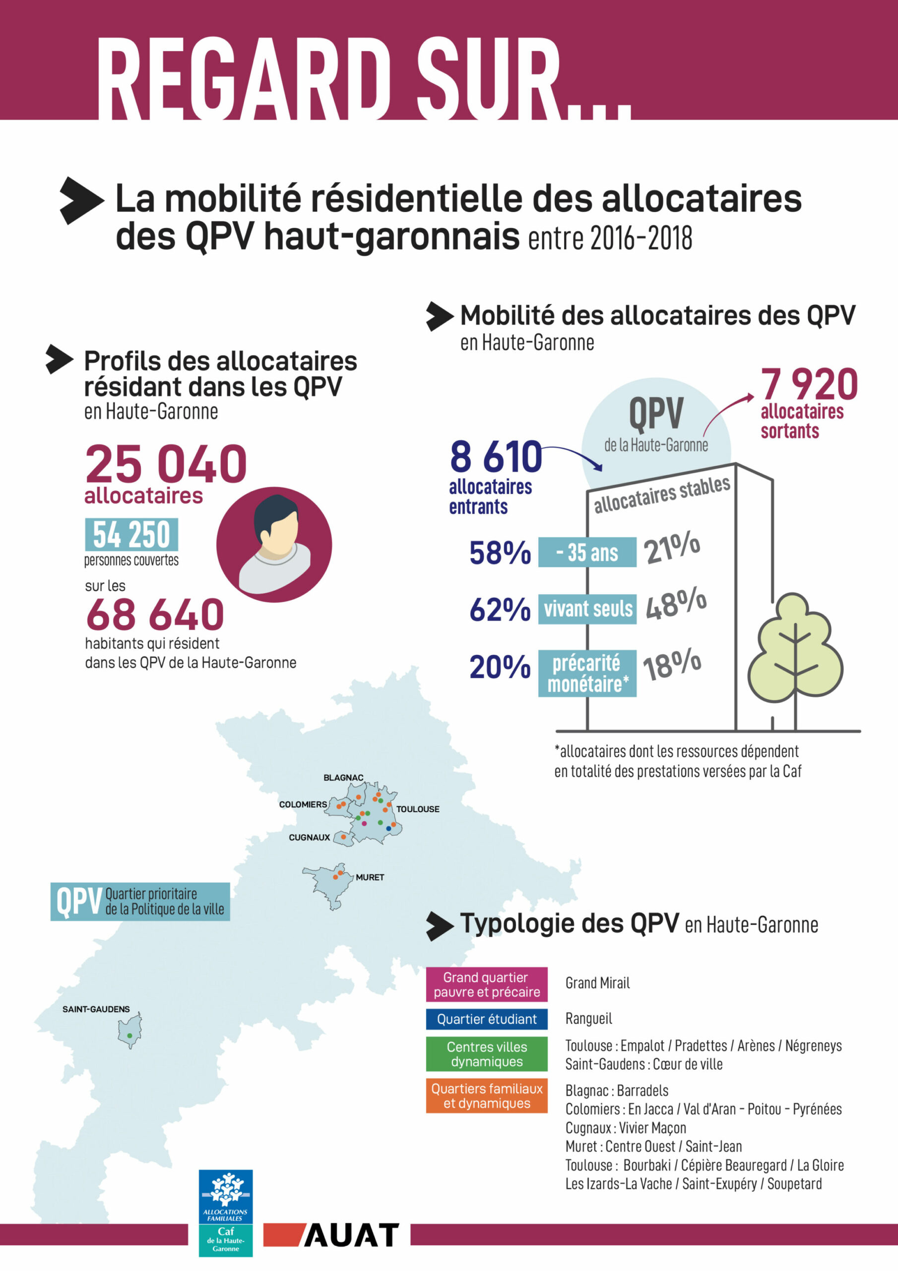 Infographie sur la mobilité résidentielle des allocataires des quartiers prioritaires de la politique de la ville (QPV) en Haute-Garonne / 2016-2018