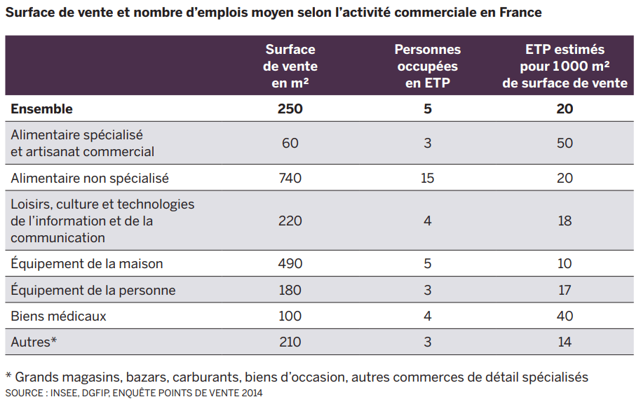 Tableau indiquant combien d'emplois, par surface occupée, sont générés par chaque type d'activité commerciale 