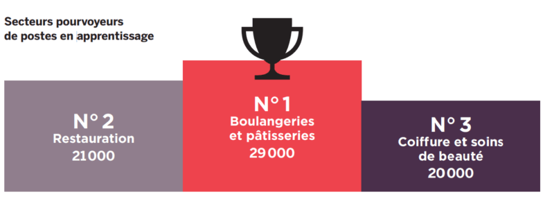 Schéma indiquant que les boulangeries et pâtisseries sont le secteur le plus pourvoyeur de postes en apprentissage, devant la restauration et la coiffure et soins de beauté.