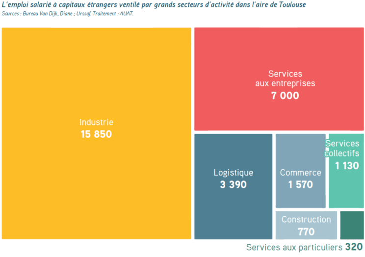 L’emploi salarié à capitaux étrangers ventilé par grands secteurs d’activité dans l’aire de Toulouse
