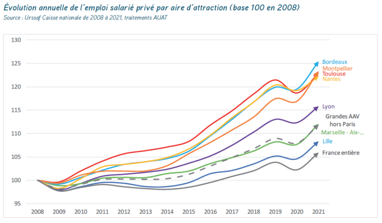 Evolution de l'emploi dans les grandes aires d'attraction de villes entre 208 et 2021