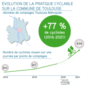 Evolution de la pratique cyclable dans la commune de Toulouse en 2021