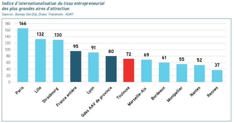 Indice d’internationalisation du tissu entrepreneurial des plus grandes aires d’attraction