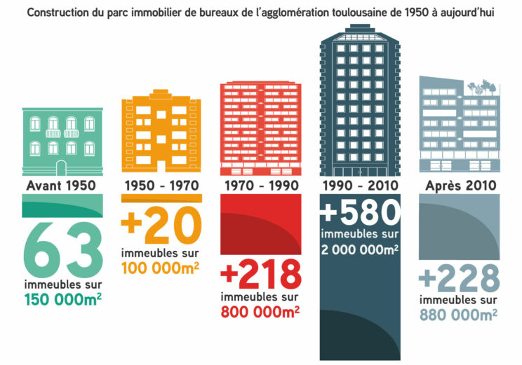 Infographie représentant la construction croissante d'immeubles de bureaux de 1950 à aujourd'hui dans l'agglomération toulousaine
