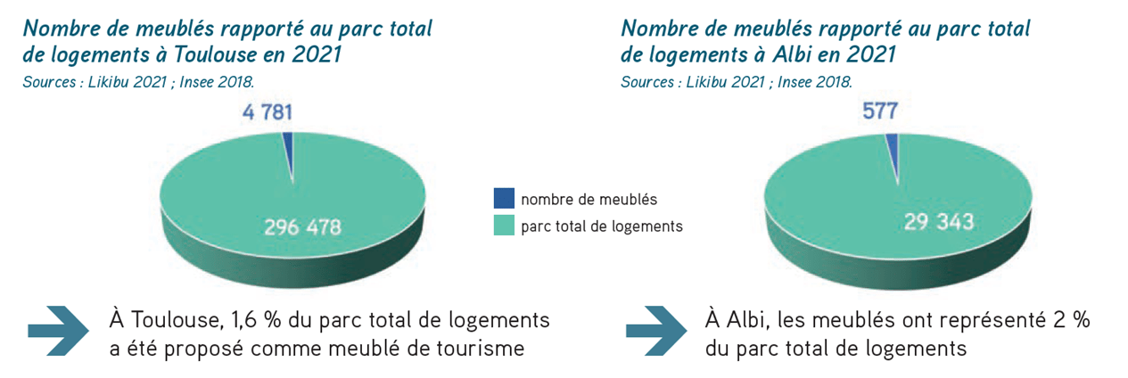Représentation des parts de location de meublés de tourisme à Toulouse et Albi