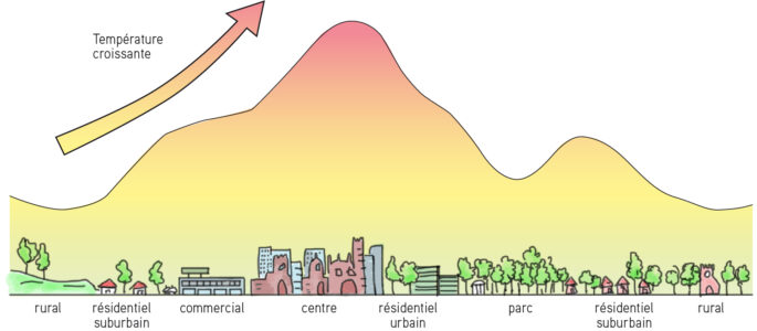 Schéma représentant le principe d'îlot de chaleur urbain. Crédit AUAT.