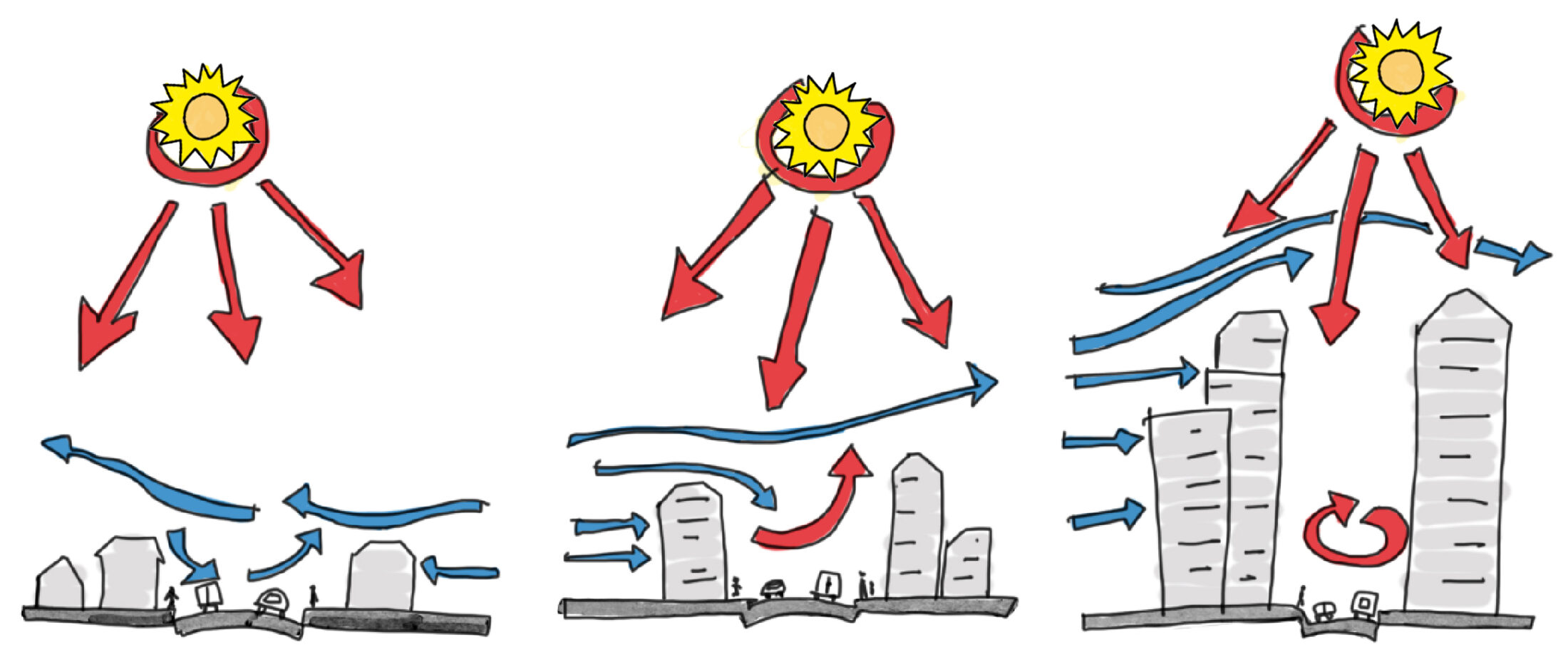 Représentation de différentes formes urbaines et de formes de ventilation qu'elles permettent