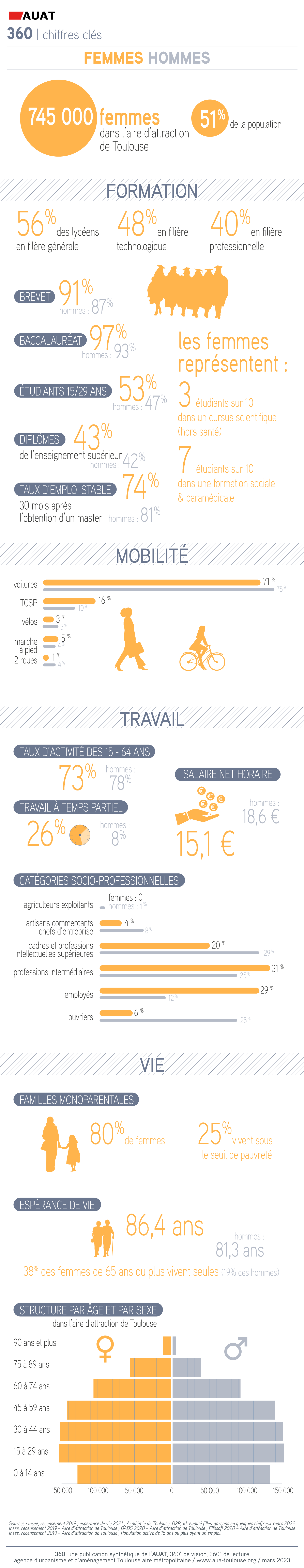 Infographie sur les femmes et les hommes dans l'aire d'attraction de Toulouse