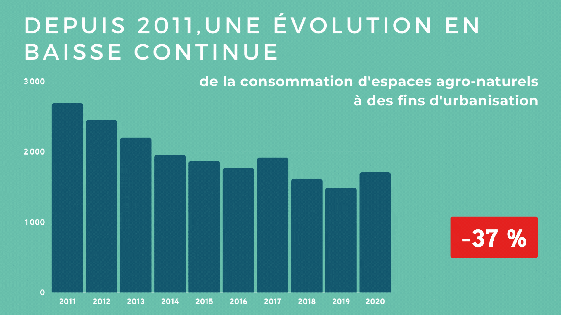 Représentation de la tendance à la baisse de la consommation d'espaces dans l'aire métropolitaine de Toulouse de 2011 à 2020