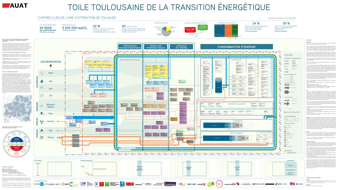 Image réduite de la toile de la transition énergétique réalisée par l'AUAT. En cliquant sur l'image, vous accéder à la toile.