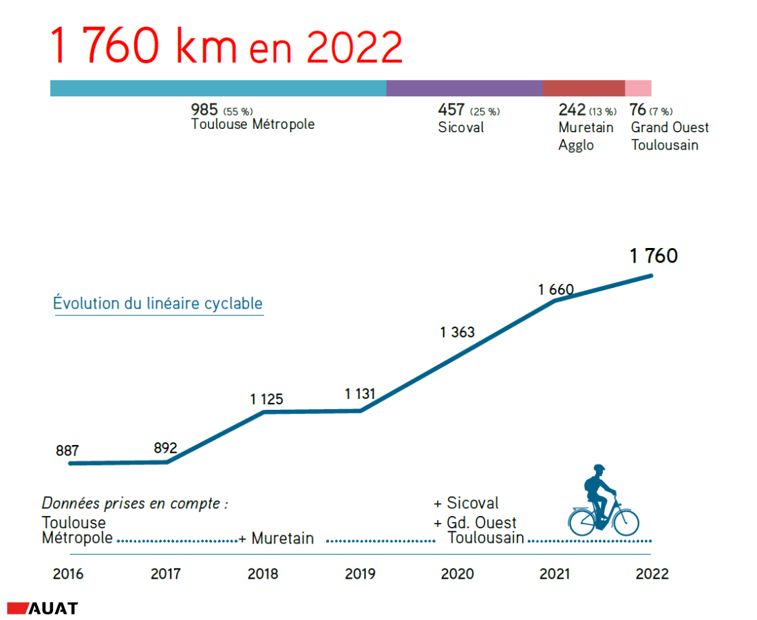 Infographie sur l'évolution du nombre de kilomètres d'infrastructures vélo dans la grande agglomération toulousaine en 2022
