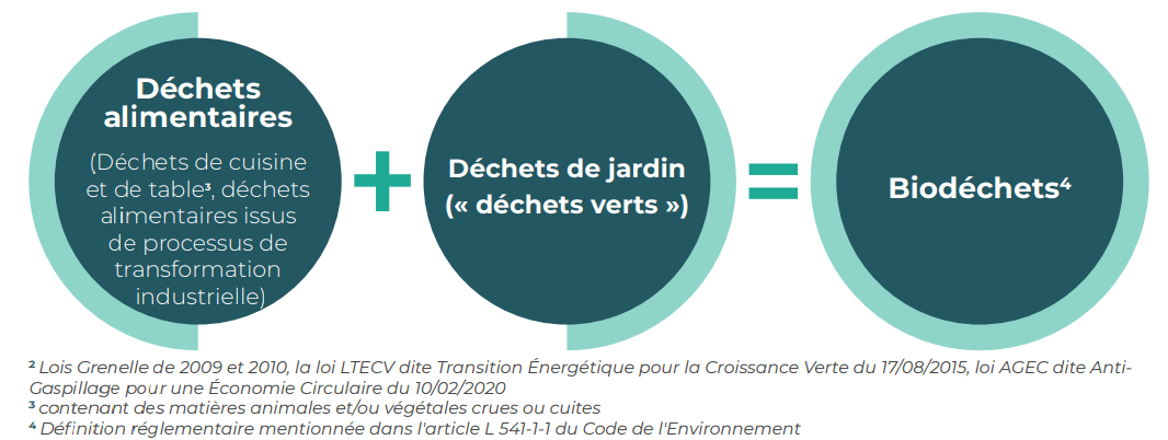 définitions des biodéchets par GRDF