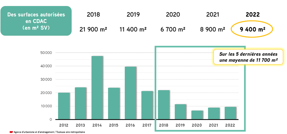Graphique représentant l'évolution des surfaces autorisées pour les grandes surfaces, par la CDAC, entre 2018 et 2022