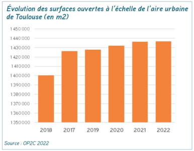 Graphique sur l'évolution des surfaces ouvertes au commerce dans l'aire urbaine de Toulouse entre 2018 et 2022