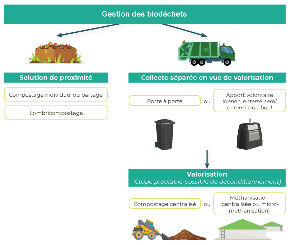 illustration de la gestion des biodéchets par GRDF