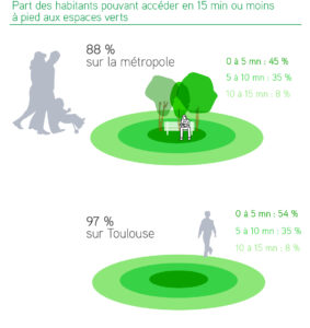 Représentation de la part des habitants de la métropole de Toulouse pouvant accéder à des parcs en 15 min à pied