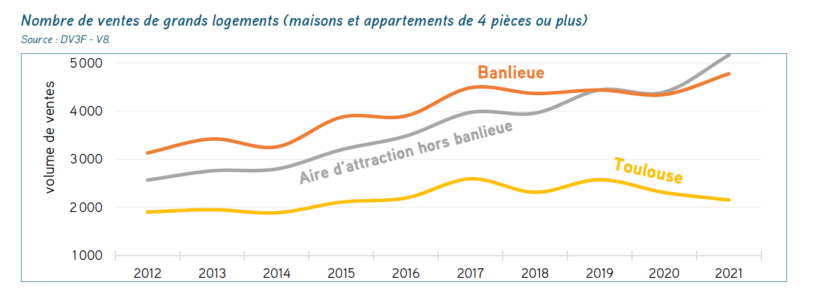 Graphique montrant l'évolution des ventes de grands logements à Toulouse, en banlieue et dans l'aire d'attraction de Toulouse