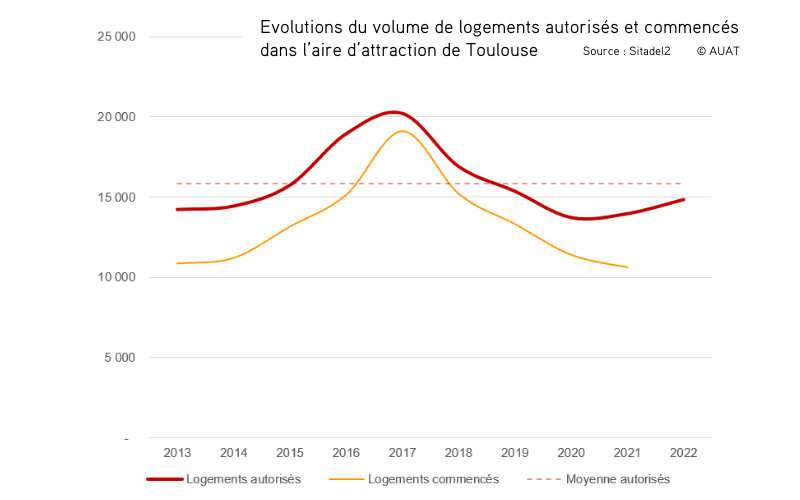 Evolutions du volume des logements autorisés et commencés dans l'aire d'attraction de Toulouse