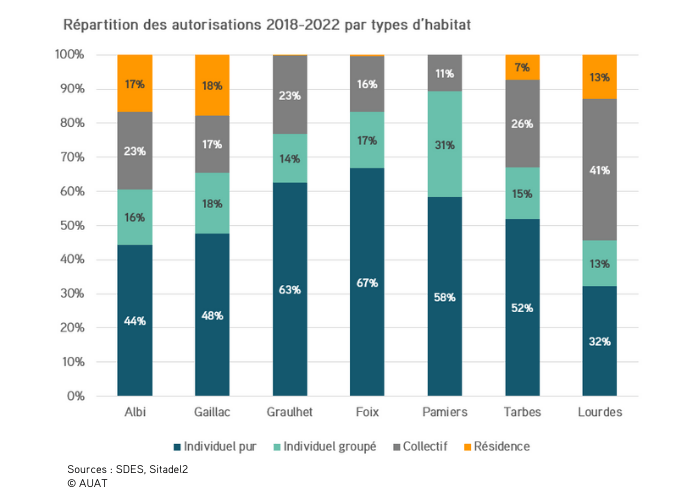 Répartition des autorisations 2018-2022 par types d'habitat