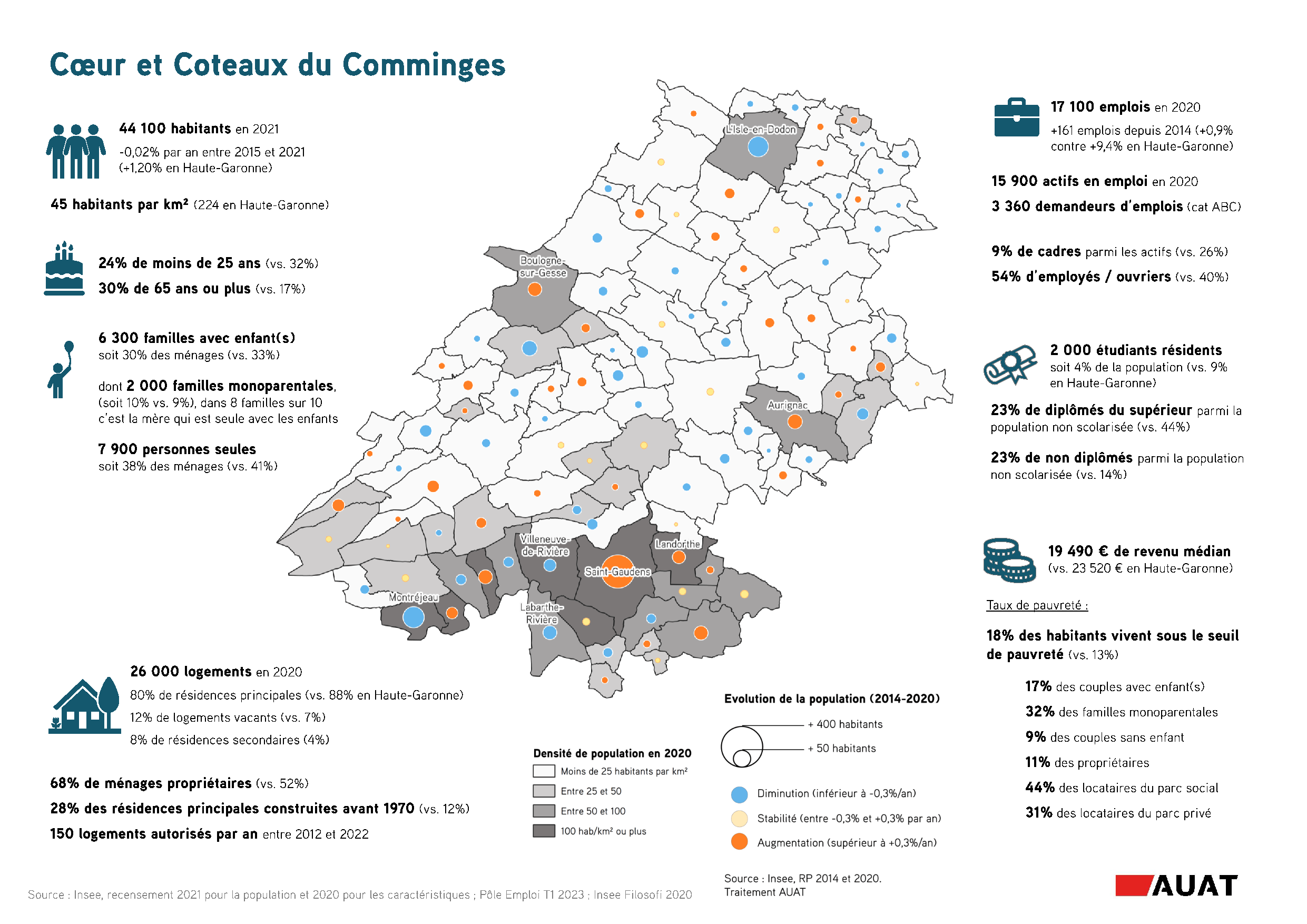 Cartographie et chiffres clés sur la démographie de la Communauté de communes Cœur et Coteaux du Comminges