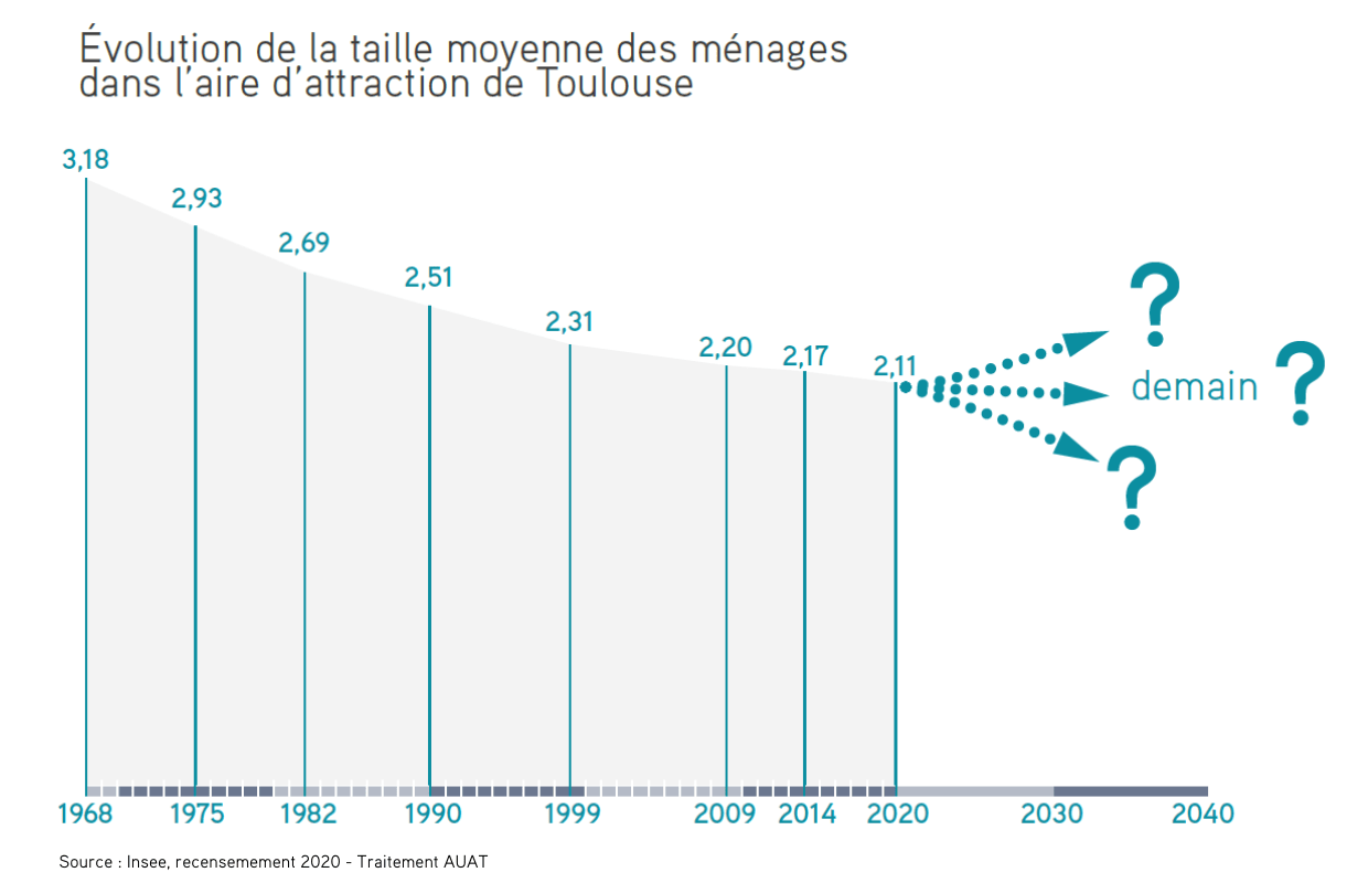 Graphique montrant la baisse de la taille des ménages dans l'aire d'attraction de Toulouse de 1968 à 2020