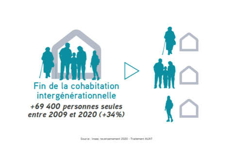 Graphique représentant la baisse de la cohabitation intergénérationnelle et l'augmentation du besoin de logements qui en découle
