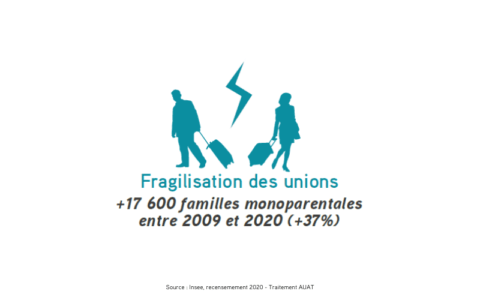 Graphique représentant la hausse de la fragilisation des unions