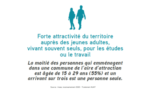 Graphique représentant l'attractivité du territoire pour les jeunes