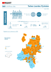 Infographie sur Tarbes-Lourdes-Pyrénées : démographie, logement, emploi en 2024