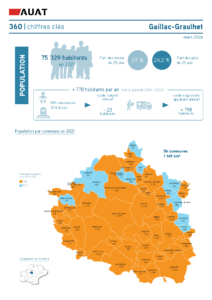 Infographie sur la CA et le SCoT de Gaillac-Graulhet : démographie, logement, emploi en 2024