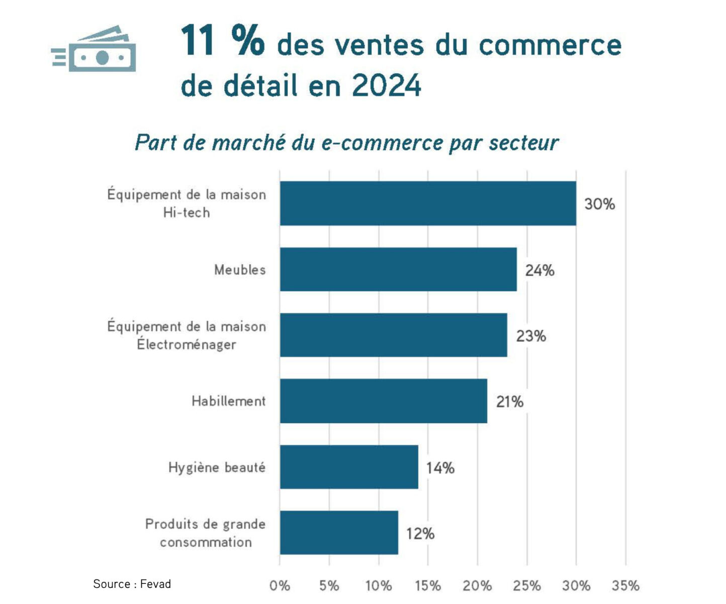 Graphique représentant la part du marché du e-commerce par secteur. Source Fevad