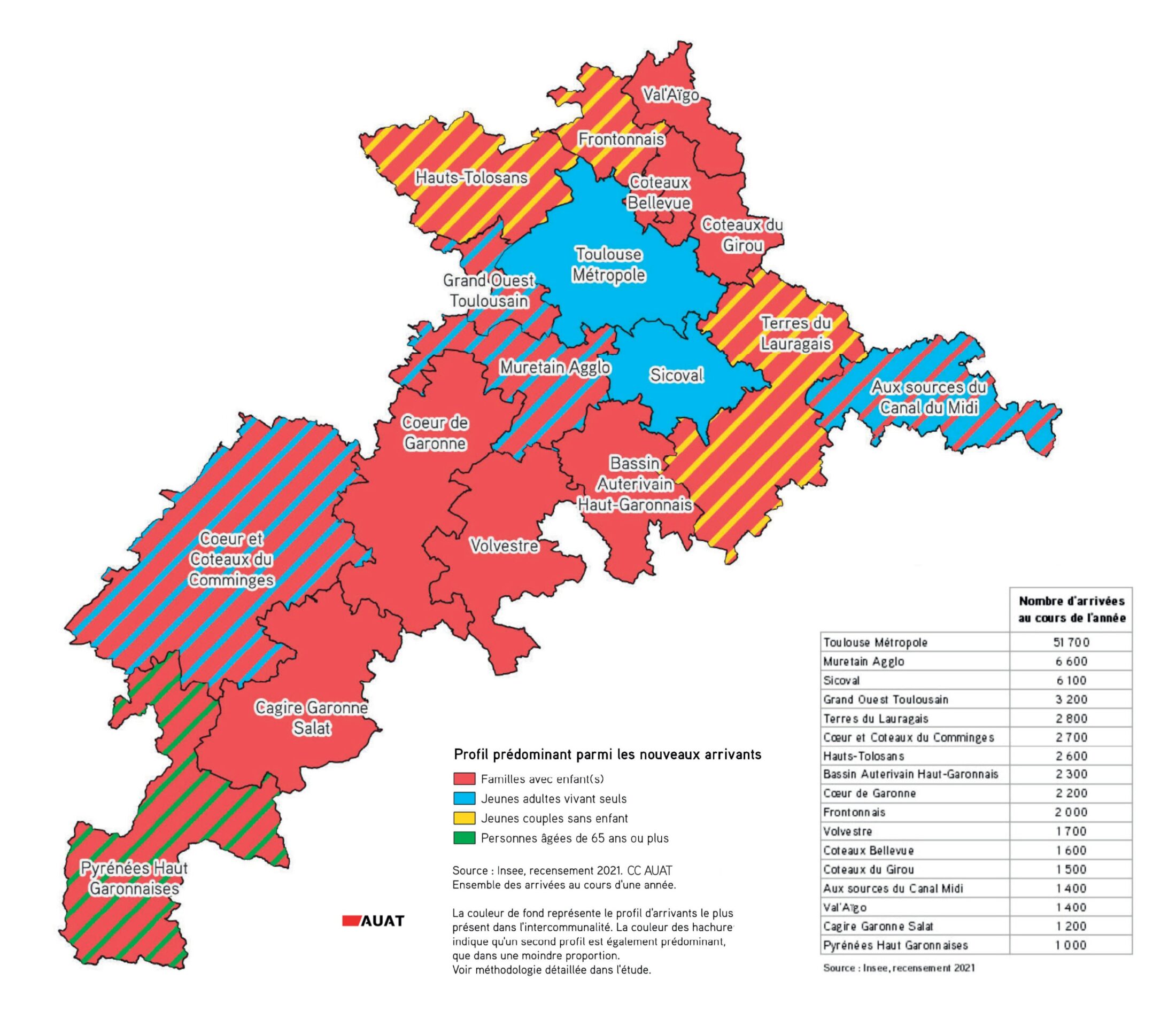 Cartographie montrant les profils prédominants parmi les nouveaux arrivants en Haute-Garonne, par intercommunalités, en 2021
