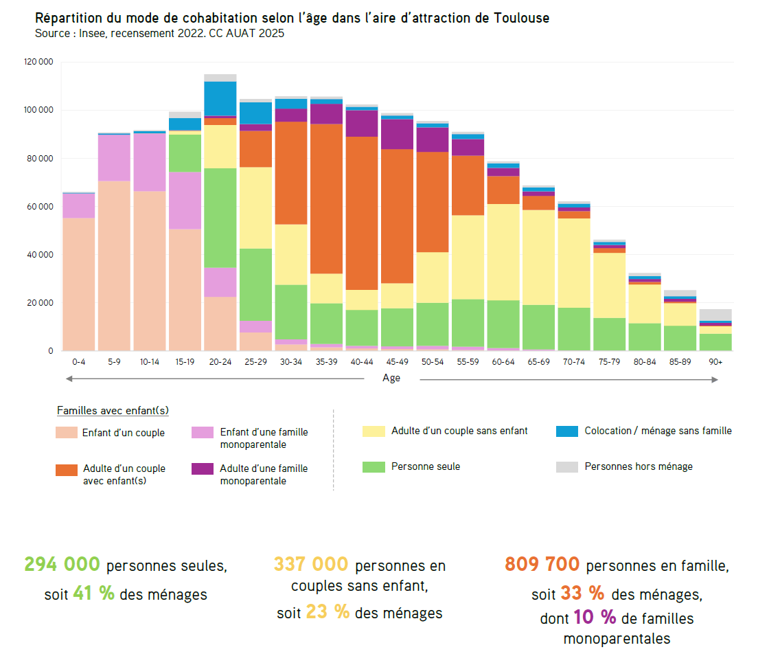 Graphique sur la répartition du mode de cohabitation selon l’âge dans l’aire d’attraction de Toulouse, en 2022