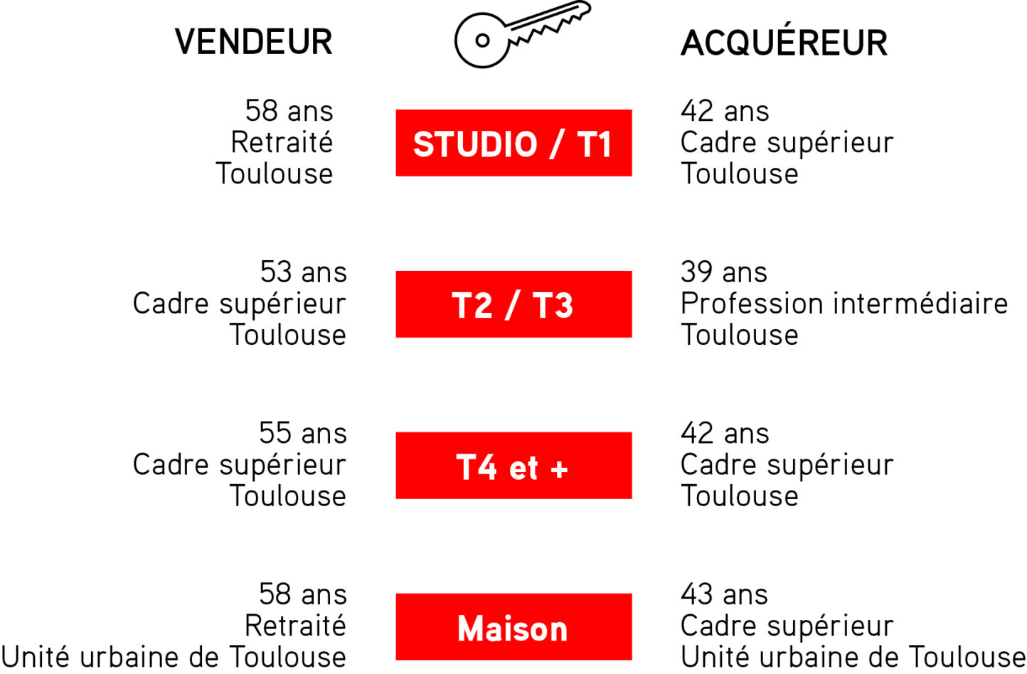 Schéma dressant un portrait des vendeurs et acheteurs de biens immobiliers ancien dans l'aire d'attraction de Toulouse