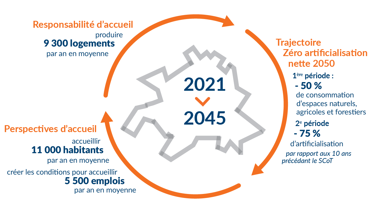 Schéma représentant les grands objectifs lors de l'arrêt du SCoT de la grande agglomération toulousaine, en 2025