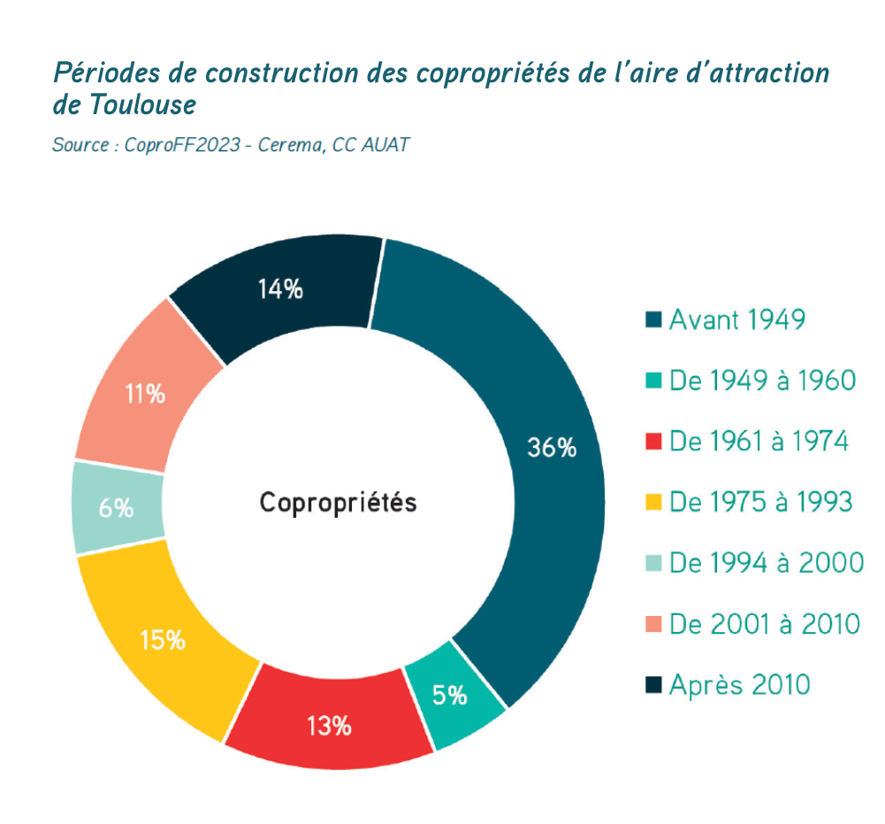 Graphique montrant les périodes de construction des copropriétés de l’aire d’attraction de Toulouse.