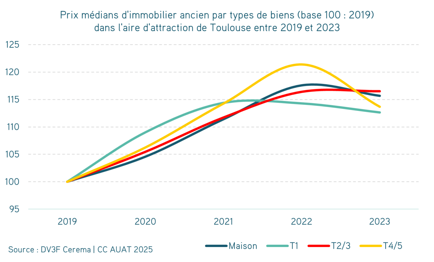 Graphique représenant les prix médians d'immobilier ancien par types de biens dans l'aire d'attraction de Toulouse entre 2019 et 203