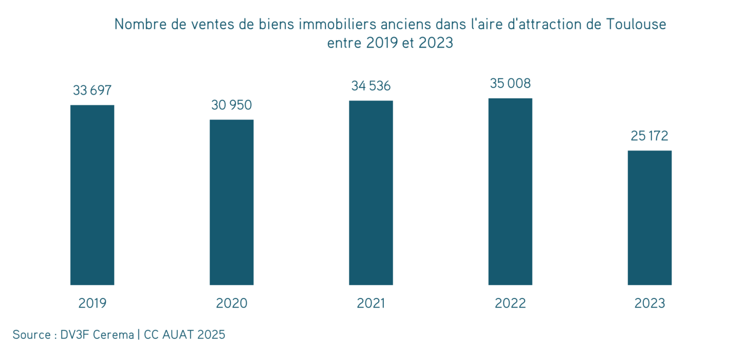 Graphiques représentant le nombre de ventes de biens immobiliers anciens dans l'aire d'attraction de Toulouse entre 2019 et 2023