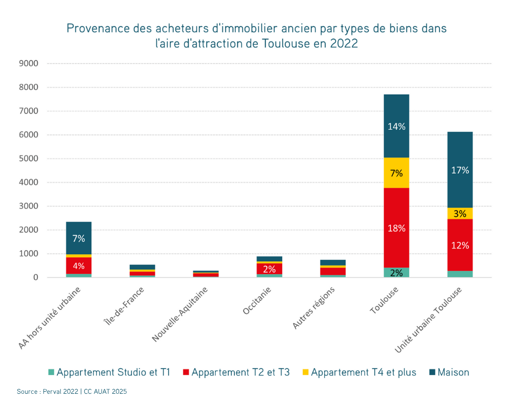 Graphique représentant la provenance des acheteurs d'immobilier ancien par types de biens, dans l'aire d'attraction de Toulouse en 2022.