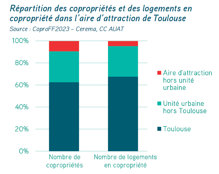 Graphique montrant la répartition des copropriétés et des logements en copropriété dans l'aire d'attraction de Toulouse (répartition entre la ville de Toulouse, l'unité urbaine hors toulouse et l'aire d'attraction hors unité urbaine)