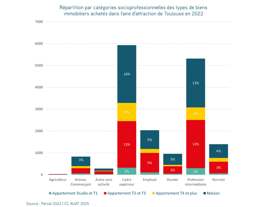 Graphique représentant la répartition par catégories socioprofessionnelles des types de biens immobiliers achetés dans l'aire d'attraction de Toulouse en 2022