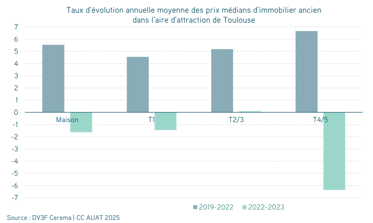 Graphique représentant en pourcentage l'évolution annuelle moyenne des prix médians d'immobilier ancien dans l'aire d'attraction de Toulouse